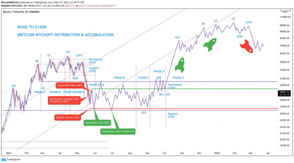 wyckoff pattern bitcoin